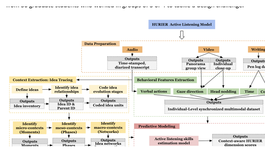 Automated active-listening measurement pipeline integrating idea tracing, multimodal behaviors, and predictive modeling