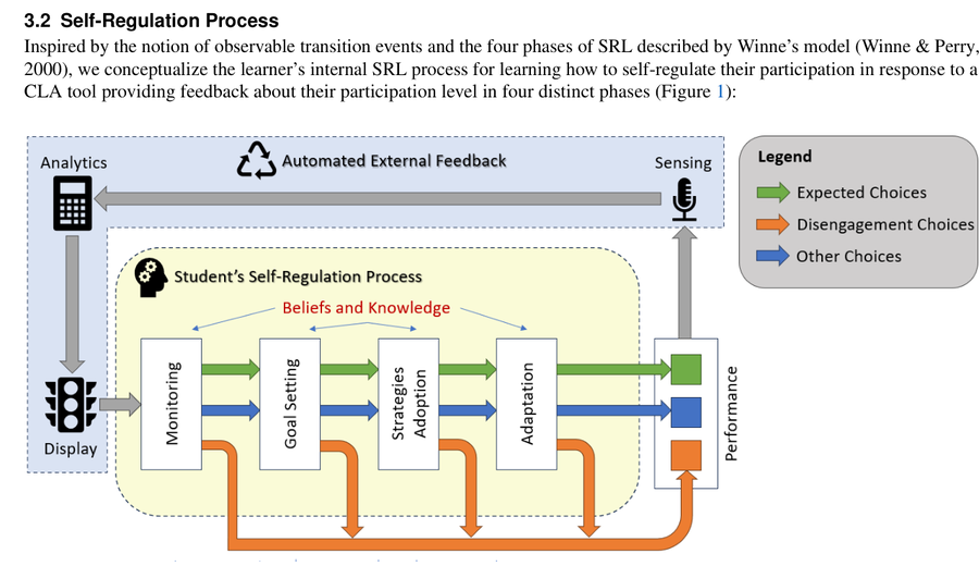 Conceptual model of external feedback and learner self-regulation of participation