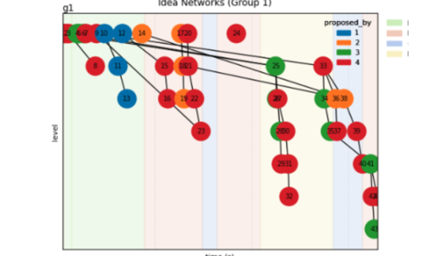 Proposer–idea network showing how ideas evolve across participants and collaboration phases