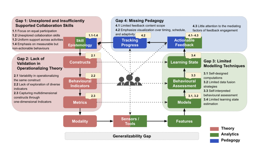 TAP framework mapping theory, analytics, pedagogy, and research gaps in collaboration-skills development